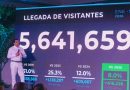 República Dominicana recibe más de 5.6 millones de visitantes entre enero y mayo de 2026