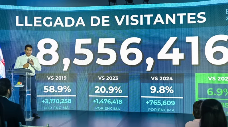 República Dominicana recibió más de 8.5 millones de visitantes entre enero y agosto